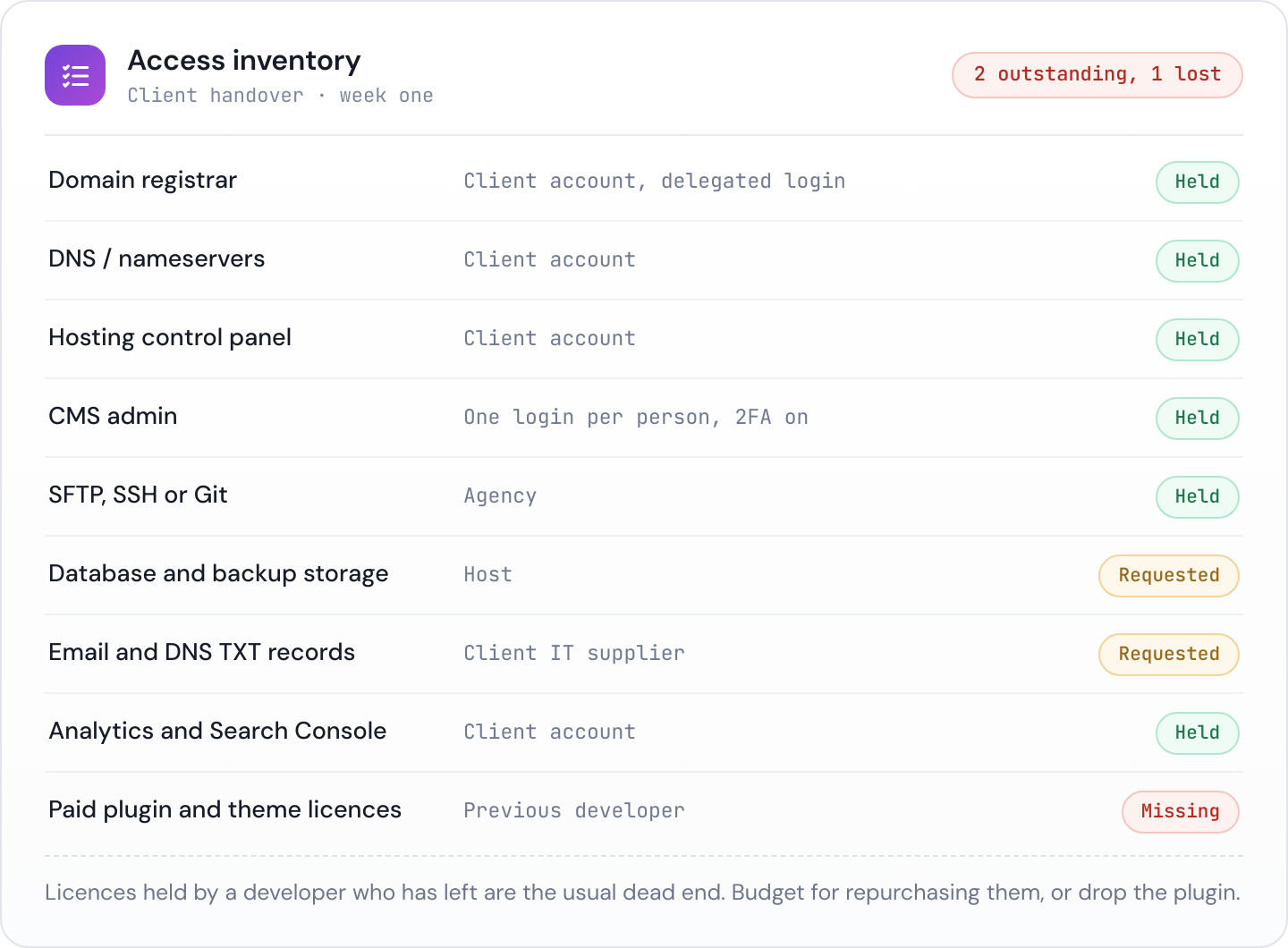 An access inventory table listing registrar, DNS, hosting, CMS admin, SFTP or Git, database backups, email DNS, analytics and payment gateway, each marked as held, requested or missing.