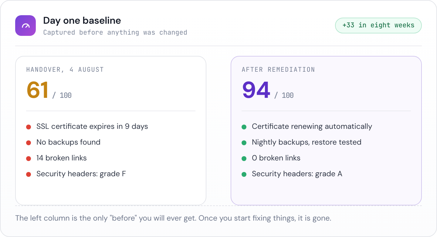A day one baseline card showing a health score of 61 with failing checks, next to an after remediation card showing 94 with those checks passing.