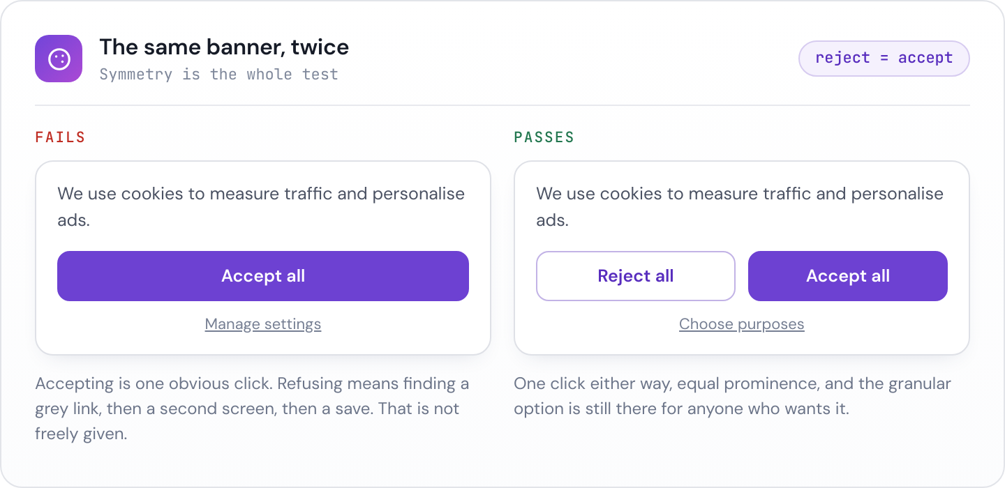 Two cookie banners side by side. The failing one has a prominent accept all button and a small manage settings link. The passing one gives accept all and reject all equal visual weight.