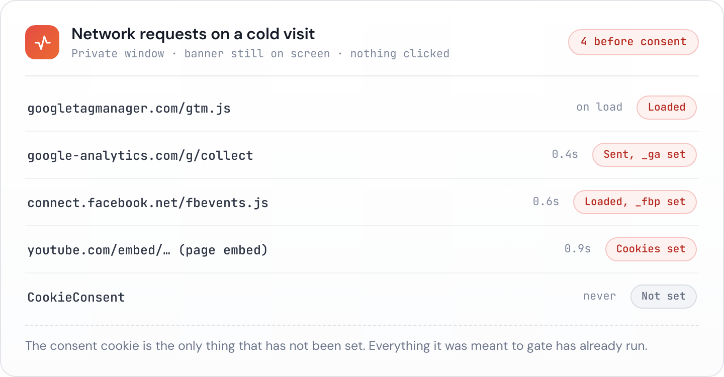A network request list from a cold visit showing GA4, the Meta pixel, Hotjar and a YouTube embed all firing before any consent cookie is set.
