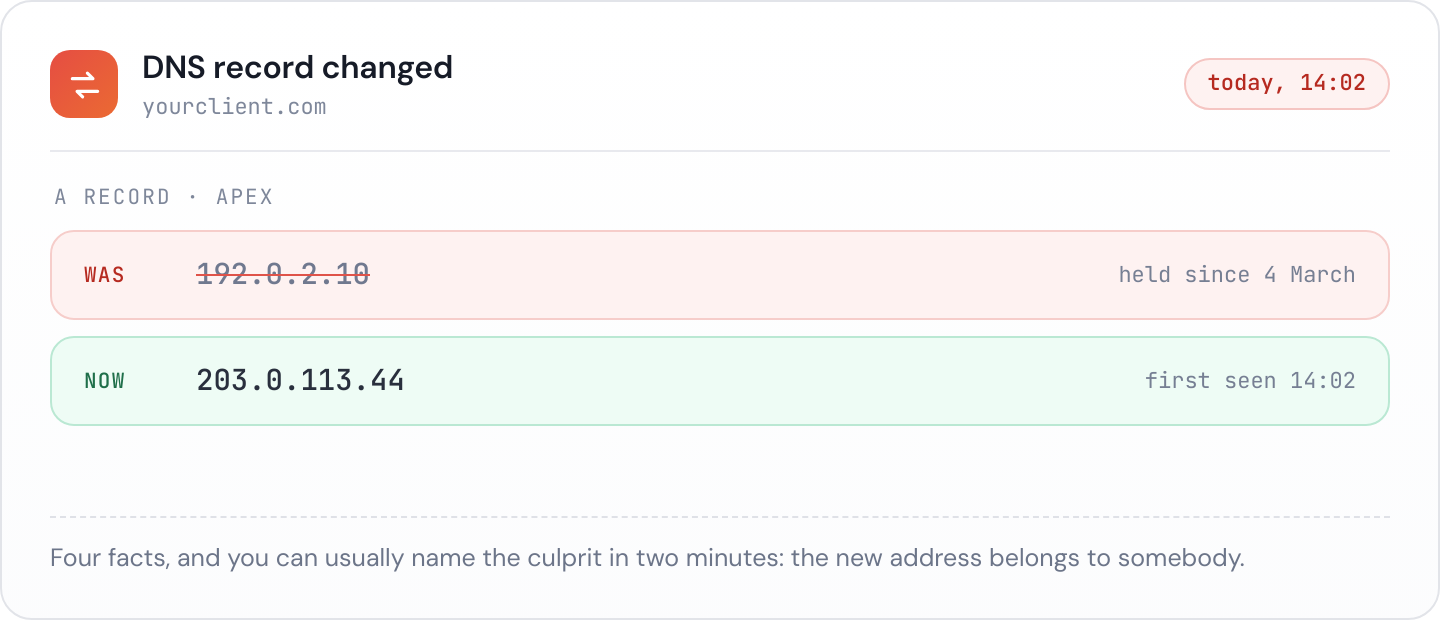 A DNS change alert for an apex A record, showing the previous address struck through with the date it had been held since, and the new address with the time it was first seen.